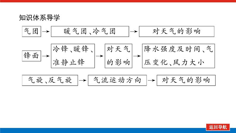 第17讲　天气系统课件PPT第4页