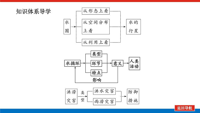 第18讲　水循环课件PPT第4页