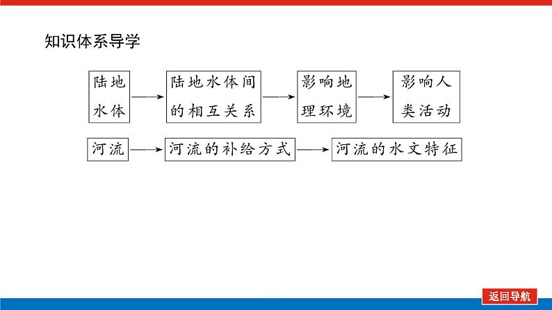 第19讲　陆地水体间的相互关系课件PPT第4页