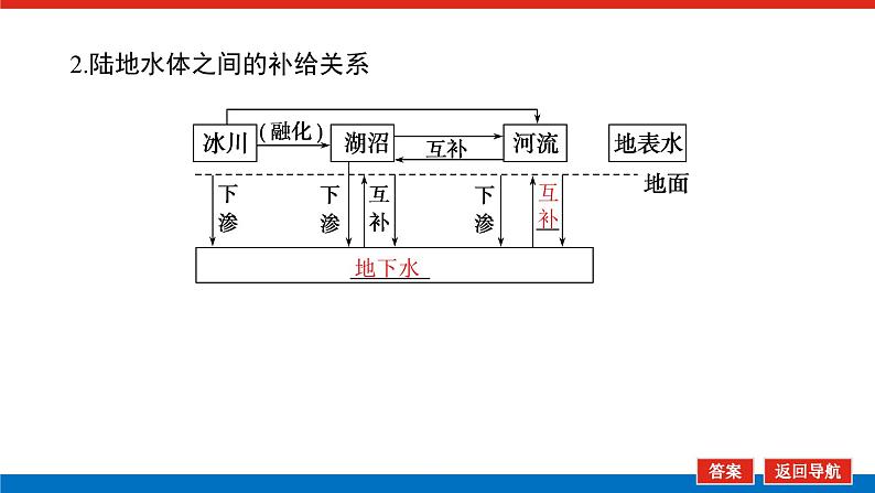 第19讲　陆地水体间的相互关系课件PPT第7页