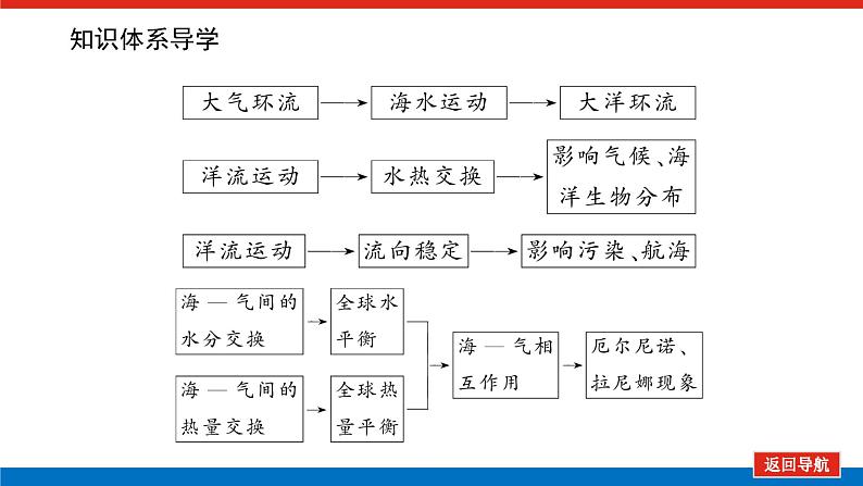 第21讲　洋流　海—气相互作用课件PPT第4页