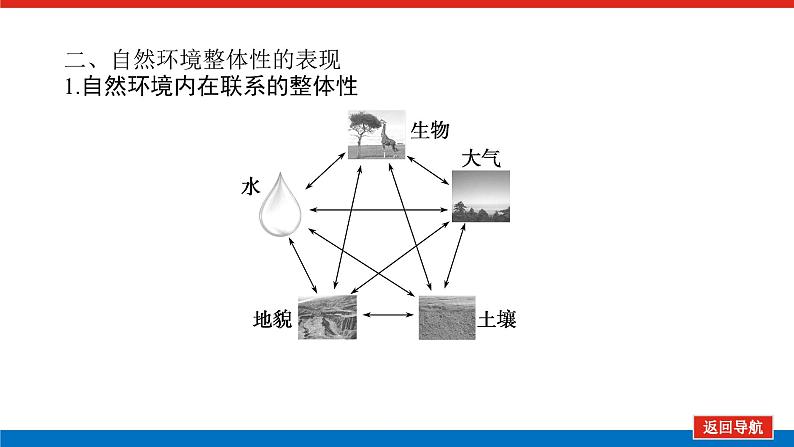 第23讲　自然环境的整体性课件PPT07