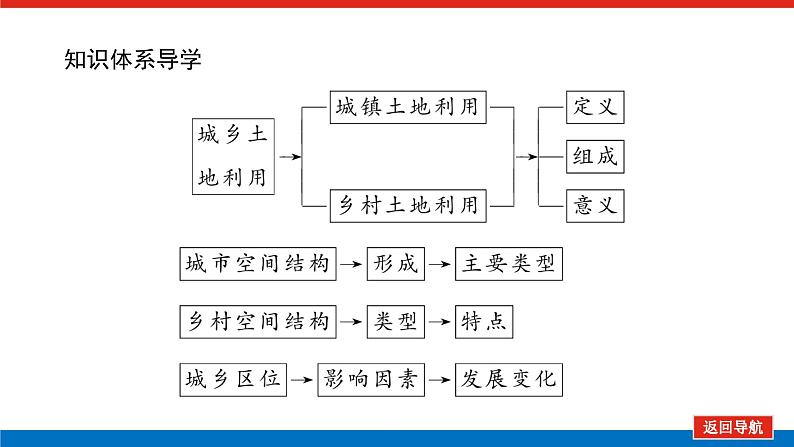 第27讲　城乡空间结构课件PPT第4页