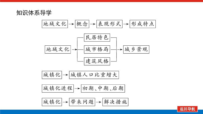 第28讲　地域文化与城乡景观　城镇化课件PPT04