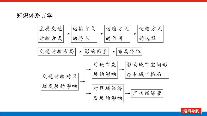 第32讲　交通运输与区域发展课件PPT第4页