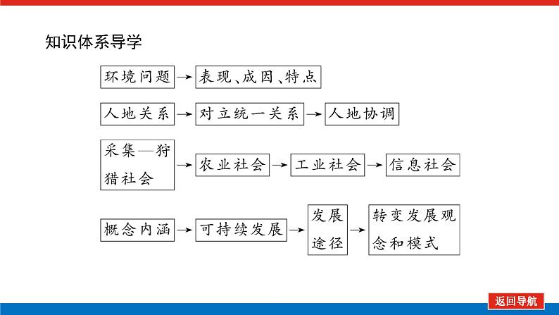 第34讲　人地关系与可持续发展课件PPT第4页