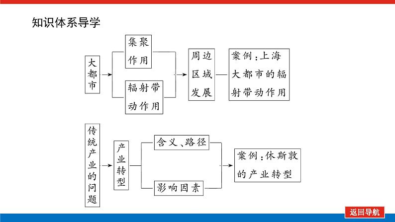 第36讲　大都市的辐射功能　产业转型地区的结构优化课件PPT05