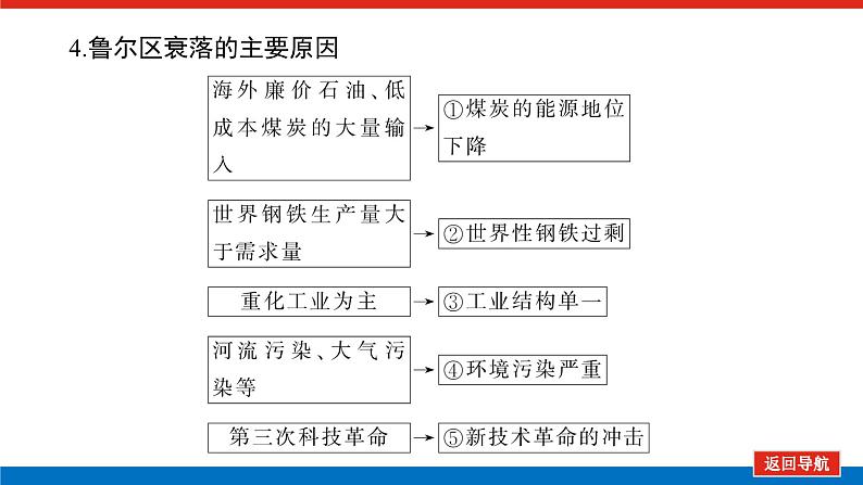 第37讲　资源枯竭型地区的可持续发展——以德国鲁尔区为例课件PPT07