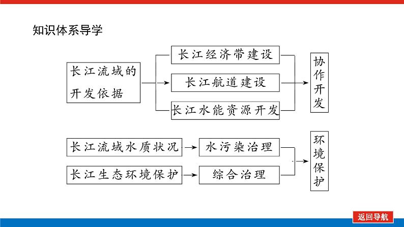 第41讲　长江流域协作开发与环境保护课件PPT04