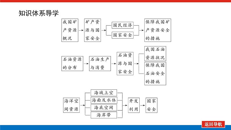 第44讲　矿产资源、石油资源和海洋空间资源与国家安全课件PPT04