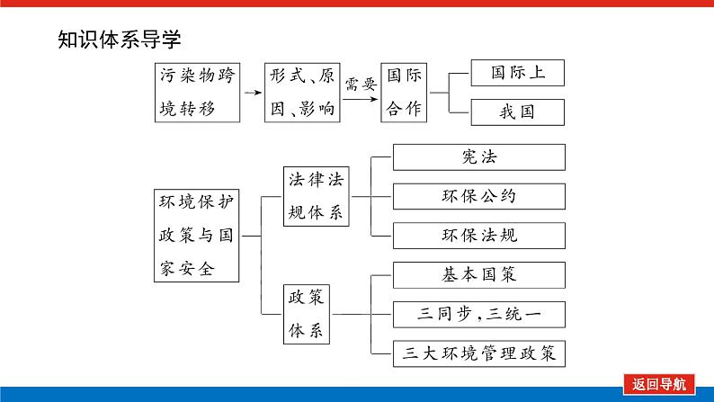 第46讲　污染物跨境转移与环境安全　环境保护政策、措施与国家安全课件PPT第4页