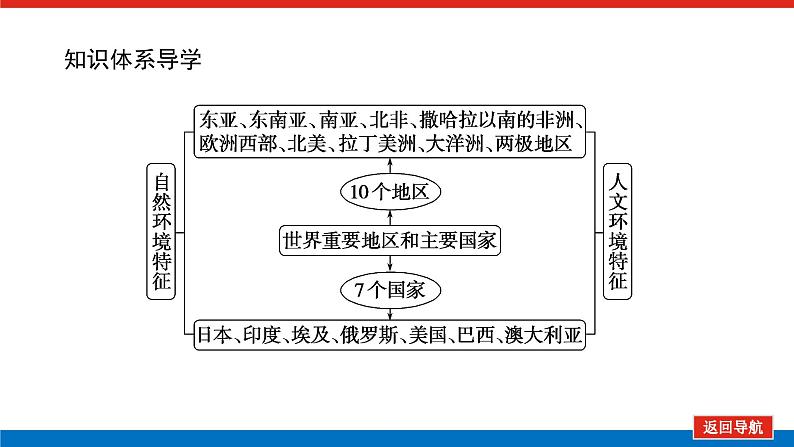 第47讲　世界热点区域与国家课件PPT第4页