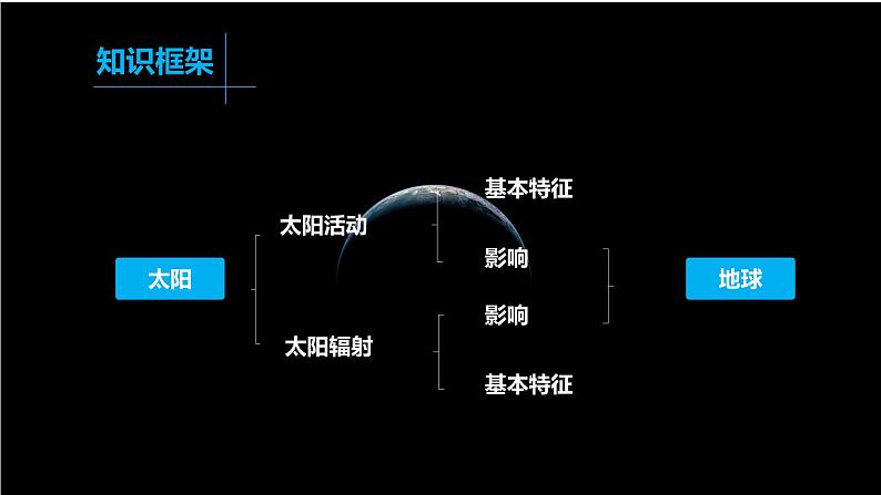 1.2 太阳对地球的影响 课件 高一地理人教版（2019）必修第一册第4页