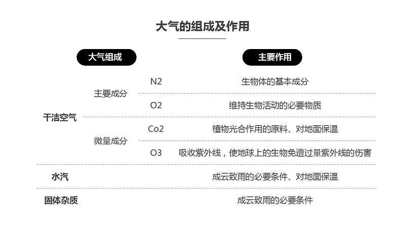 2.1 大气的组成和垂直分层 课件 高一地理人教版（2019）必修第一册07