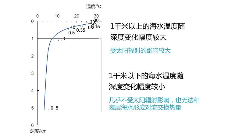 3.2海水的性质 课件 高一地理人教版（2019）必修第一册06