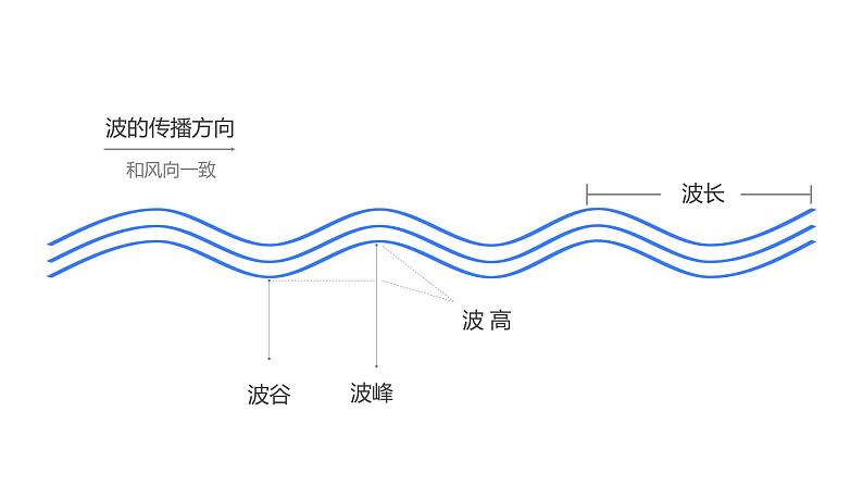 海水的运动第7页