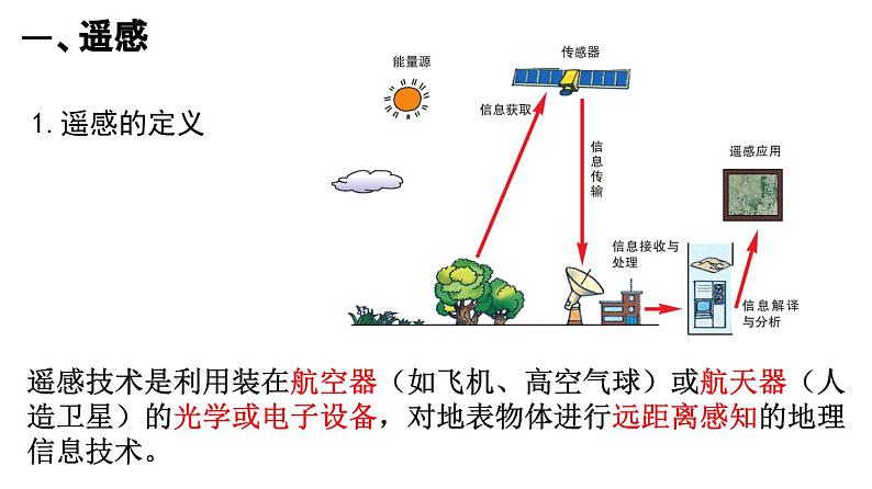 6.4 地理信息技术在防灾减灾中的应用 课件 高一地理人教版（2019）必修第一册04