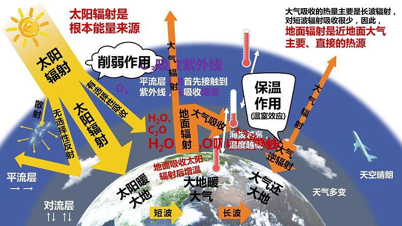 2.2 大气的受热过程和大气运动第6页