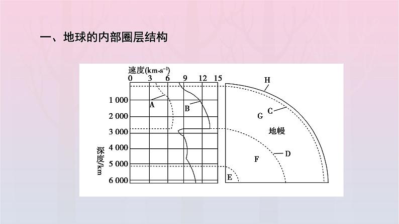 新教材2023年高中地理第1章宇宙中的地球第4节地球的圈层结构课件新人教版必修第一册第6页