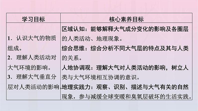 新教材2023年高中地理第2章地球上的大气第1节大气的组成和垂直分层课件新人教版必修第一册第2页