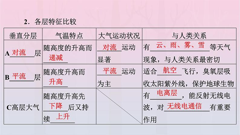 新教材2023年高中地理第2章地球上的大气第1节大气的组成和垂直分层课件新人教版必修第一册第8页