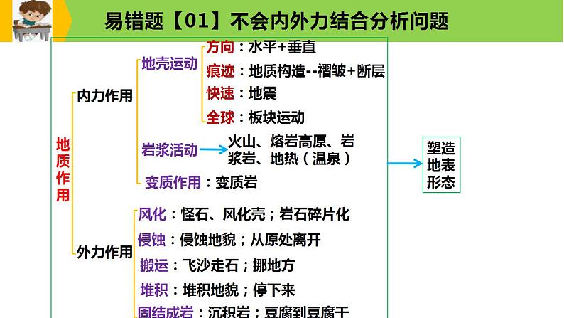 新高考地理三轮冲刺易错题精品课件易错点05+地表形态的塑造 (含详解)第4页