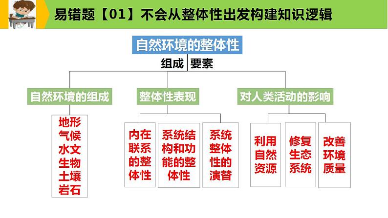 新高考地理三轮冲刺易错题精品课件易错点06+自然环境 (含详解)04