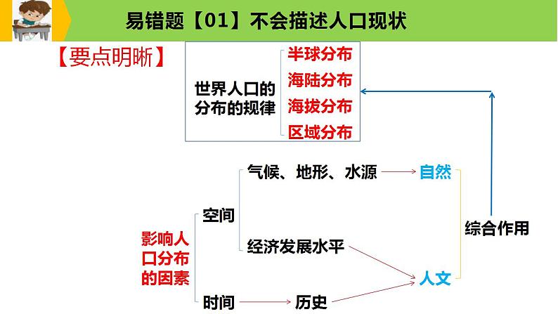 新高考地理三轮冲刺易错题精品课件易错点07+人口与环境 (含详解)第8页