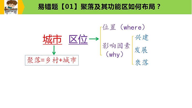 新高考地理三轮冲刺易错题精品课件易错点08+聚落与环境 (含详解)第4页