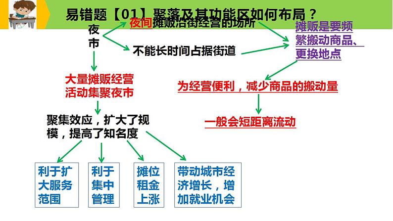 新高考地理三轮冲刺易错题精品课件易错点08+聚落与环境 (含详解)第6页