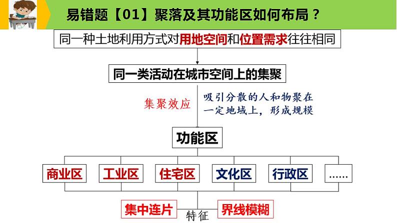 新高考地理三轮冲刺易错题精品课件易错点08+聚落与环境 (含详解)第7页