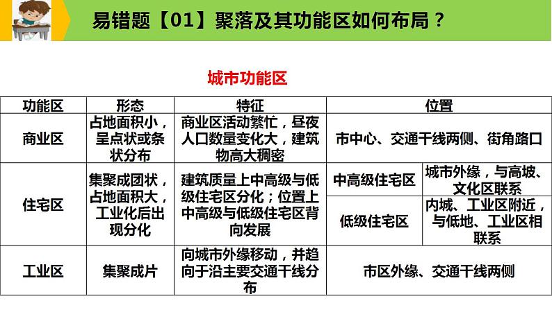 新高考地理三轮冲刺易错题精品课件易错点08+聚落与环境 (含详解)第8页