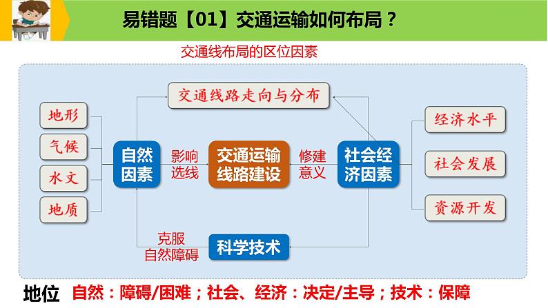 新高考地理三轮冲刺易错题精品课件易错点11+服务业与区域发展 (含详解)第5页