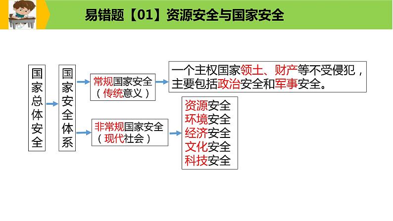 新高考地理三轮冲刺易错题精品课件易错点13+资源、环境与国家安全 (含详解)第6页