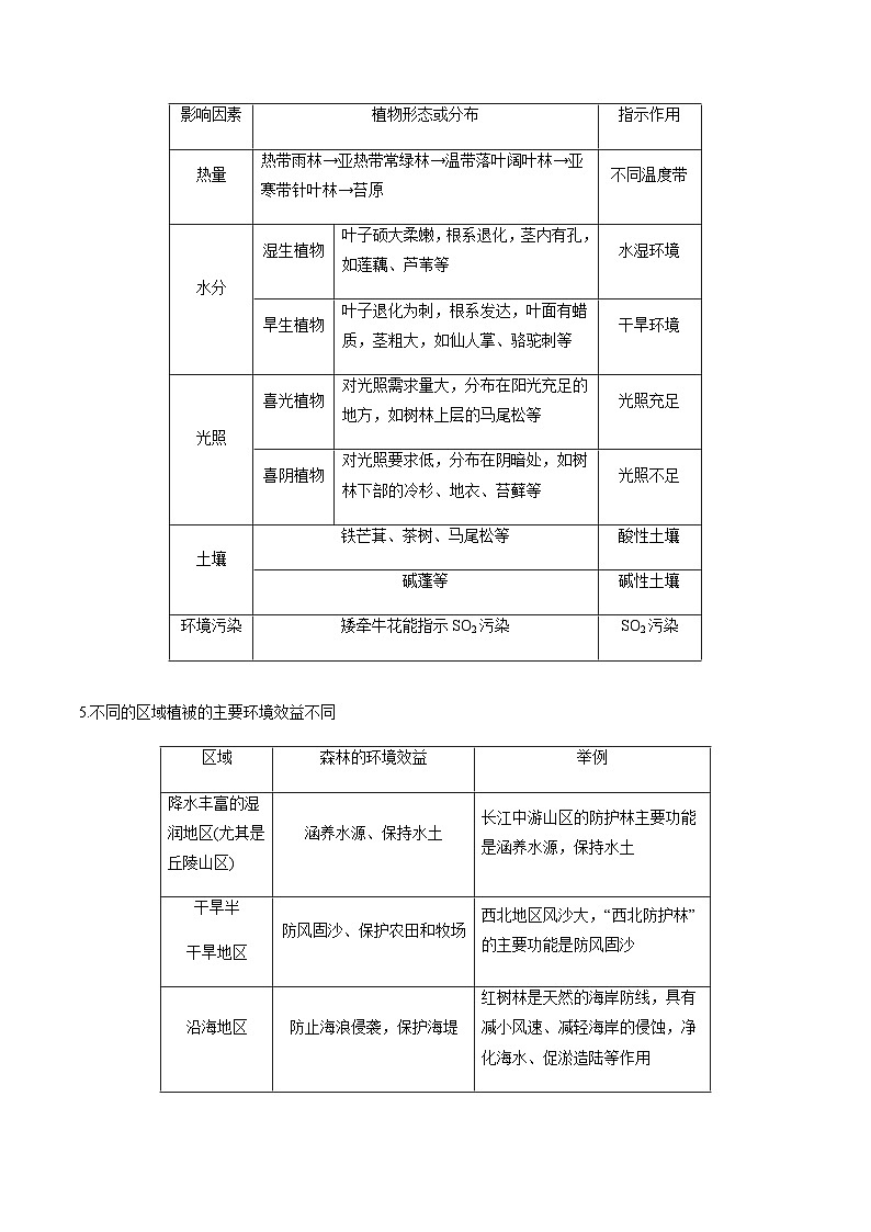 （人教版2019必修一）第五单元  植被与土壤——2023年高中地理学业水平考试专项精讲+测试02