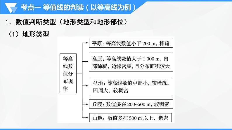 解密01 等值线判读及地理事物的分布描述（课件）-高考地理二轮复习课件+讲义+分层训练（全国通用）第4页