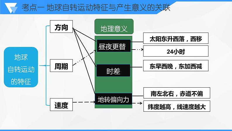 解密02 地球运动规律（课件）-高考地理二轮复习讲义+课件+分层训练（全国通用）05