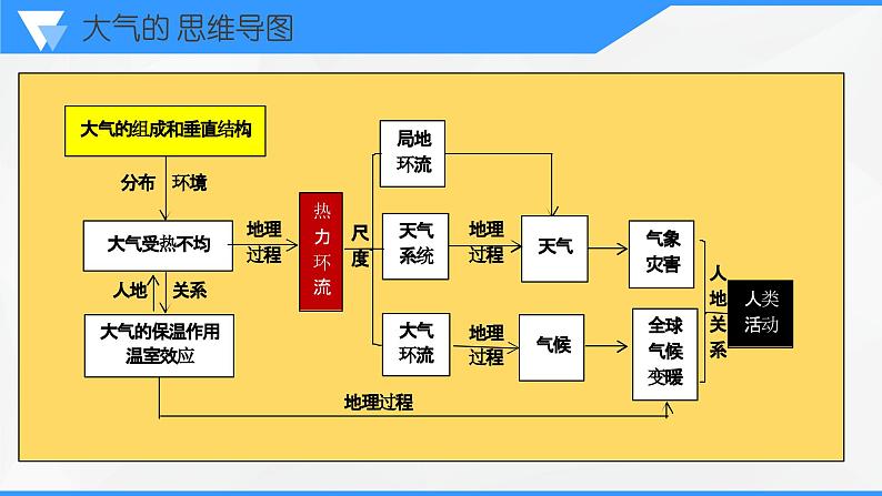 解密03 大气运动规律（课件）-高考地理二轮复习讲义+课件+分层训练（全国通用）1第4页