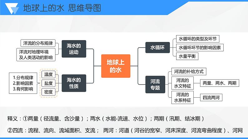 解密04 水循环原理及水体水文（课件）-高考地理二轮复习讲义+课件+分层训练（全国通用）1第3页