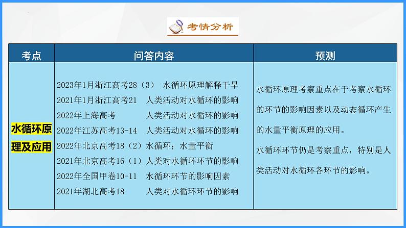 解密04 水循环原理及水体水文（课件）-高考地理二轮复习讲义+课件+分层训练（全国通用）1第5页