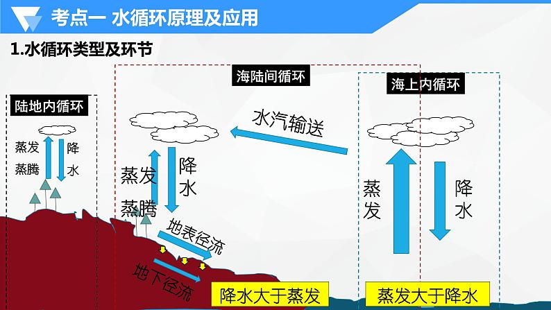 解密04 水循环原理及水体水文（课件）-高考地理二轮复习讲义+课件+分层训练（全国通用）1第6页