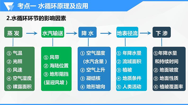 解密04 水循环原理及水体水文（课件）-高考地理二轮复习讲义+课件+分层训练（全国通用）1第7页