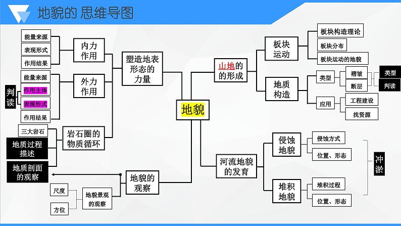 解密05 地质演化过程和冲淤平衡（课件）-高考地理二轮复习讲义+课件+分层训练（全国通用）1第2页