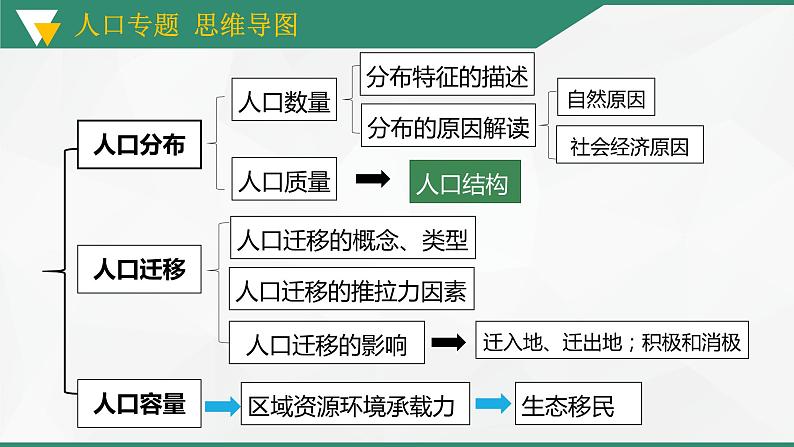 解密07 人口发展和人口迁移（课件）-高考地理二轮复习讲义+课件+分层训练（全国通用）1第2页