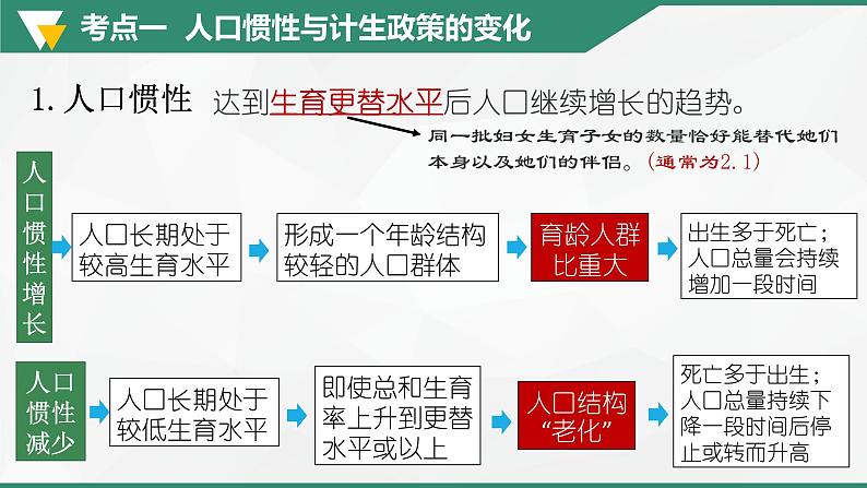 解密07 人口发展和人口迁移（课件）-高考地理二轮复习讲义+课件+分层训练（全国通用）1第8页