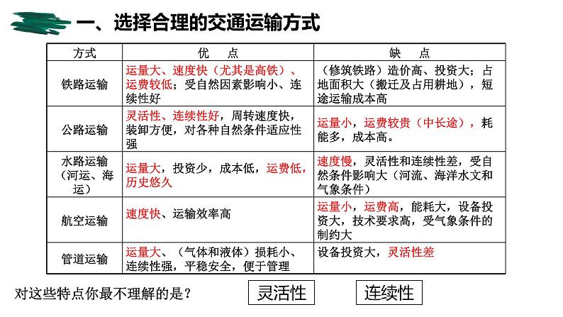 解密09 交通运输布局和区域发展（课件）-高考地理二轮复习讲义+课件+分层训练（全国通用）1第4页