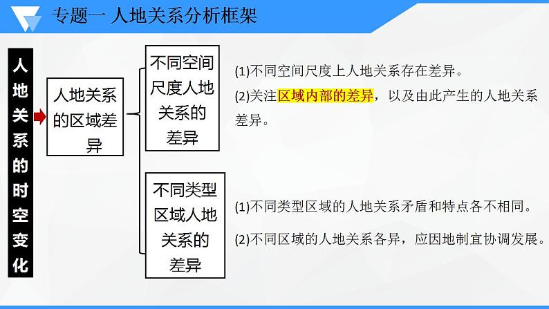 解密11 人地关系主题（课件）-高考地理二轮复习讲义+课件+分层训练（全国通用）1第7页