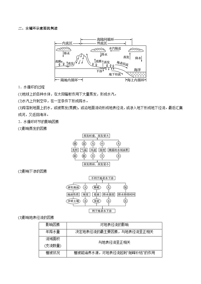 第三章 地球上的水——【期末复习】高中地理全册单元知识点梳理（人教版2019必修第一册）03