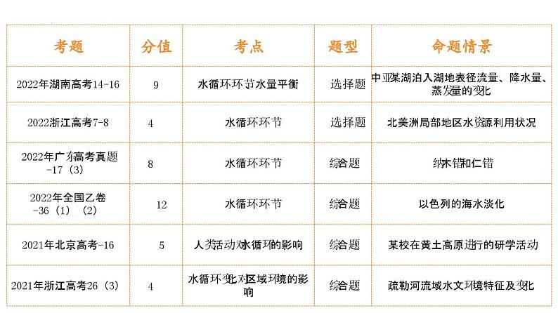 第10讲 水循环和水量平衡（课件）-高考地理一轮复习讲练测（新教材新高考）04