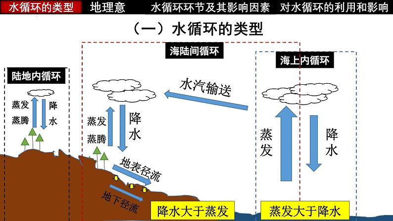 第10讲 水循环和水量平衡（课件）-高考地理一轮复习讲练测（新教材新高考）05